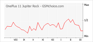 Диаграмма изменений популярности телефона OnePlus 11 Jupiter Rock