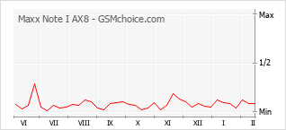 Popularity chart of Maxx Note I AX8