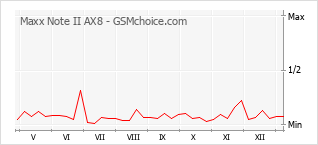 Gráfico de los cambios de popularidad Maxx Note II AX8