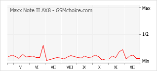 Grafico di modifiche della popolarità del telefono cellulare Maxx Note II AX8