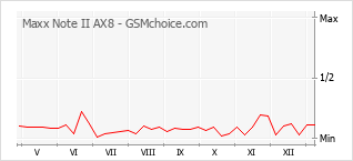 Populariteit van de telefoon: diagram Maxx Note II AX8