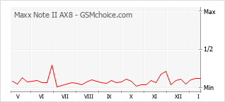 Диаграмма изменений популярности телефона Maxx Note II AX8
