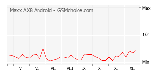 Diagramm der Poplularitätveränderungen von Maxx AX8 Android