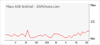 Popularity chart of Maxx AX8 Android