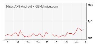 Le graphique de popularité de Maxx AX8 Android