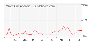 Grafico di modifiche della popolarità del telefono cellulare Maxx AX8 Android