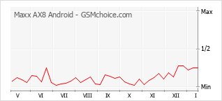 Populariteit van de telefoon: diagram Maxx AX8 Android
