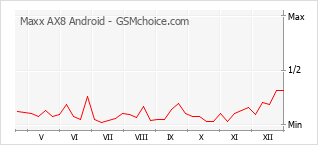 Traçar mudanças de populariedade do telemóvel Maxx AX8 Android