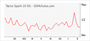 Gráfico de los cambios de popularidad Tecno Spark 10 5G