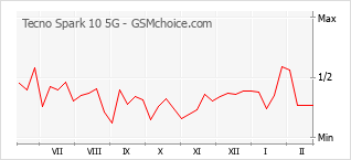 Populariteit van de telefoon: diagram Tecno Spark 10 5G