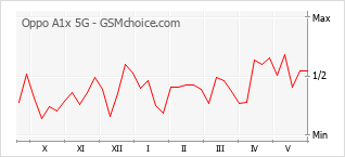Grafico di modifiche della popolarità del telefono cellulare Oppo A1x 5G