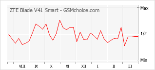 Popularity chart of ZTE Blade V41 Smart