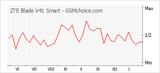 Gráfico de los cambios de popularidad ZTE Blade V41 Smart