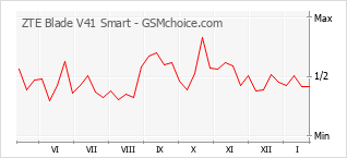 Grafico di modifiche della popolarità del telefono cellulare ZTE Blade V41 Smart