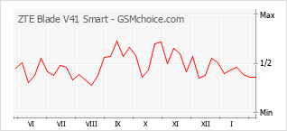 Traçar mudanças de populariedade do telemóvel ZTE Blade V41 Smart