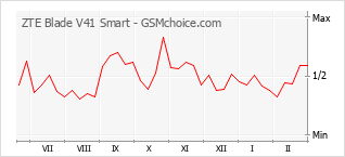 Диаграмма изменений популярности телефона ZTE Blade V41 Smart