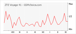Diagramm der Poplularitätveränderungen von ZTE Voyage 41