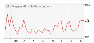 Grafico di modifiche della popolarità del telefono cellulare ZTE Voyage 41