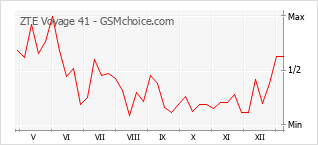 Populariteit van de telefoon: diagram ZTE Voyage 41