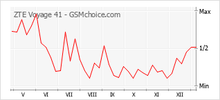 Traçar mudanças de populariedade do telemóvel ZTE Voyage 41