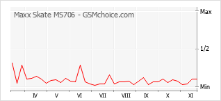 Gráfico de los cambios de popularidad Maxx Skate MS706