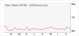 Traçar mudanças de populariedade do telemóvel Maxx Skate MS706
