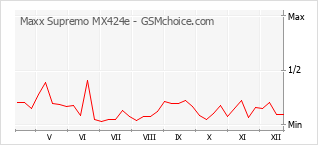 Gráfico de los cambios de popularidad Maxx Supremo MX424e