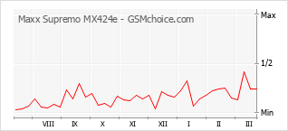 Le graphique de popularité de Maxx Supremo MX424e