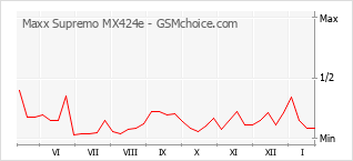 Grafico di modifiche della popolarità del telefono cellulare Maxx Supremo MX424e
