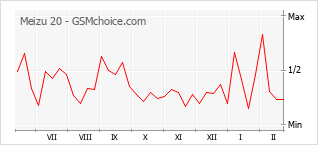 Diagramm der Poplularitätveränderungen von Meizu 20
