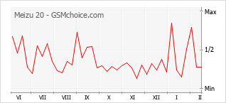 Grafico di modifiche della popolarità del telefono cellulare Meizu 20