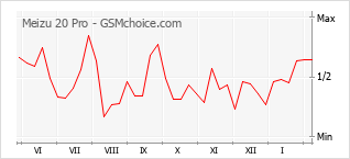 Diagramm der Poplularitätveränderungen von Meizu 20 Pro