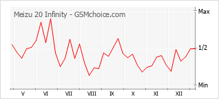 Diagramm der Poplularitätveränderungen von Meizu 20 Infinity