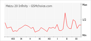 Popularity chart of Meizu 20 Infinity