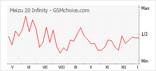Gráfico de los cambios de popularidad Meizu 20 Infinity