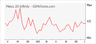 Le graphique de popularité de Meizu 20 Infinity