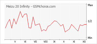 Grafico di modifiche della popolarità del telefono cellulare Meizu 20 Infinity