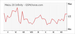 Traçar mudanças de populariedade do telemóvel Meizu 20 Infinity