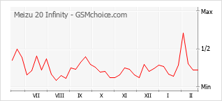 Диаграмма изменений популярности телефона Meizu 20 Infinity