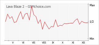 Diagramm der Poplularitätveränderungen von Lava Blaze 2
