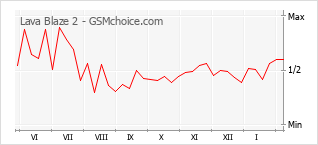 Popularity chart of Lava Blaze 2