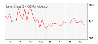 Gráfico de los cambios de popularidad Lava Blaze 2