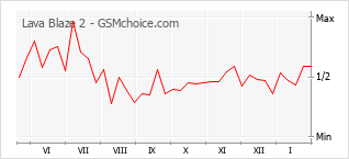 Le graphique de popularité de Lava Blaze 2