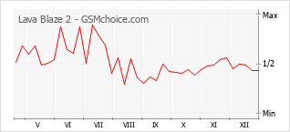 Grafico di modifiche della popolarità del telefono cellulare Lava Blaze 2