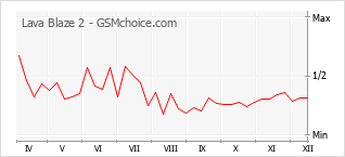 Populariteit van de telefoon: diagram Lava Blaze 2