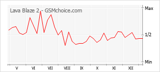 Traçar mudanças de populariedade do telemóvel Lava Blaze 2