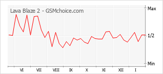 Диаграмма изменений популярности телефона Lava Blaze 2