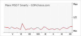 Popularity chart of Maxx MSD7 Smarty
