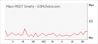 Le graphique de popularité de Maxx MSD7 Smarty