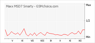 Диаграмма изменений популярности телефона Maxx MSD7 Smarty